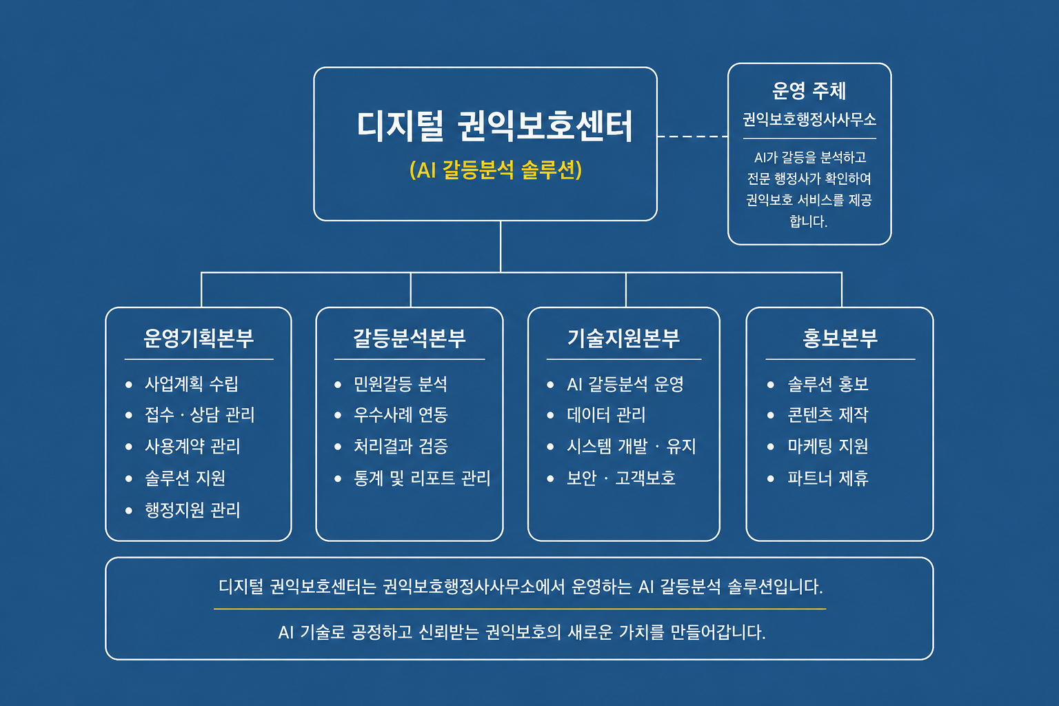 조직도